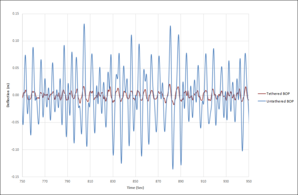 BOP Monitoring Graph | AS Mosley